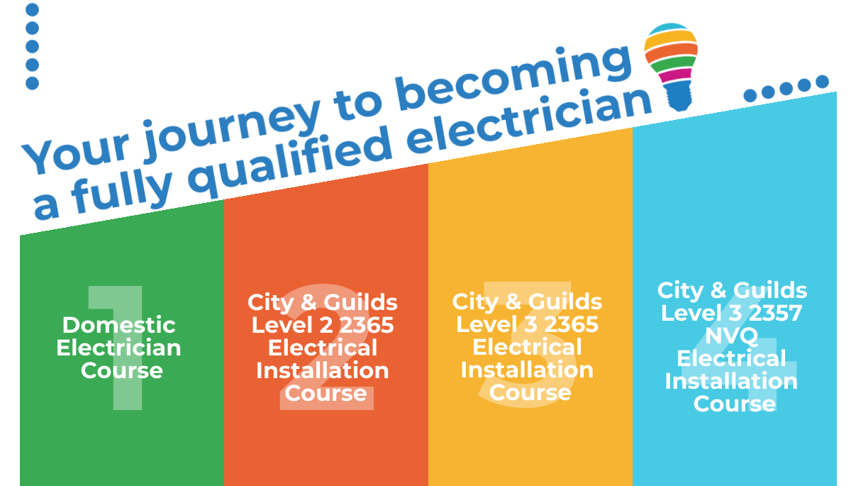 a fully qualified electrician with Electrician Courses 4U